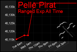 Total Graph of Pelle Pirat