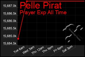 Total Graph of Pelle Pirat