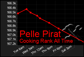 Total Graph of Pelle Pirat