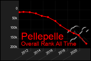 Total Graph of Pellepelle