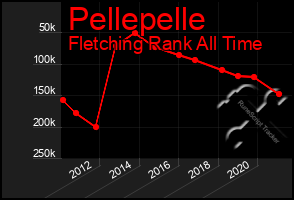 Total Graph of Pellepelle