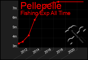 Total Graph of Pellepelle