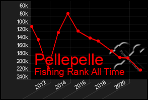 Total Graph of Pellepelle