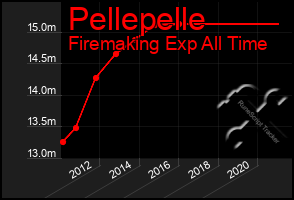 Total Graph of Pellepelle