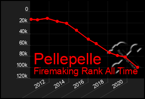 Total Graph of Pellepelle