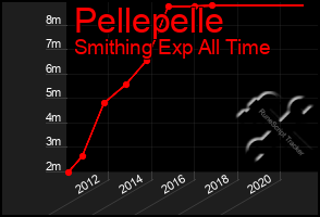 Total Graph of Pellepelle