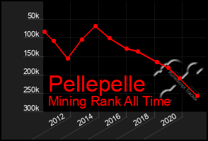 Total Graph of Pellepelle