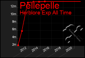 Total Graph of Pellepelle