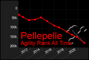 Total Graph of Pellepelle