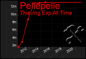 Total Graph of Pellepelle