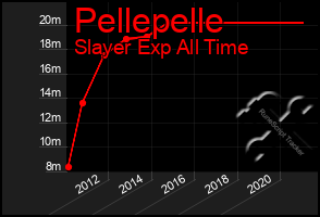 Total Graph of Pellepelle