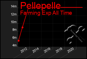 Total Graph of Pellepelle