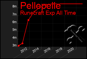 Total Graph of Pellepelle