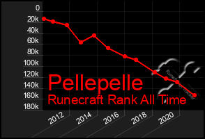 Total Graph of Pellepelle