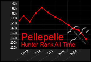 Total Graph of Pellepelle