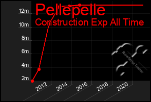 Total Graph of Pellepelle