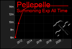 Total Graph of Pellepelle