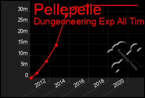 Total Graph of Pellepelle