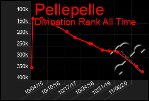 Total Graph of Pellepelle