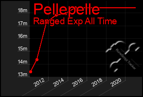 Total Graph of Pellepelle