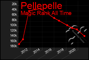 Total Graph of Pellepelle