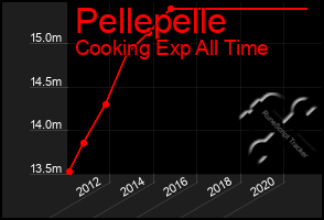 Total Graph of Pellepelle