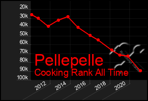 Total Graph of Pellepelle