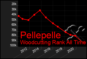 Total Graph of Pellepelle