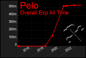 Total Graph of Pelo