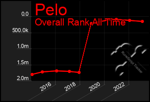 Total Graph of Pelo