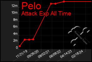 Total Graph of Pelo