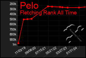 Total Graph of Pelo