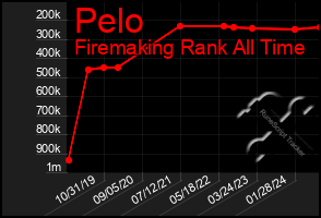 Total Graph of Pelo