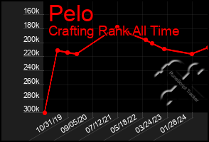 Total Graph of Pelo