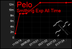 Total Graph of Pelo