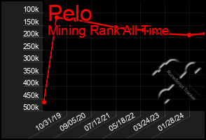 Total Graph of Pelo