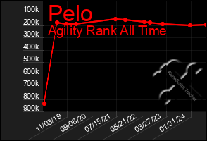 Total Graph of Pelo