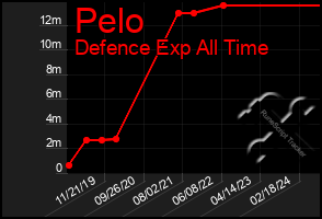Total Graph of Pelo