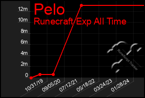 Total Graph of Pelo