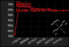 Total Graph of Pelo