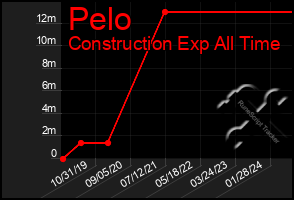 Total Graph of Pelo