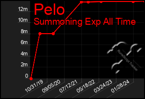 Total Graph of Pelo
