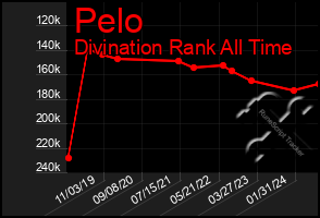 Total Graph of Pelo