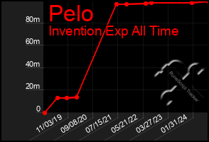 Total Graph of Pelo