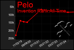 Total Graph of Pelo