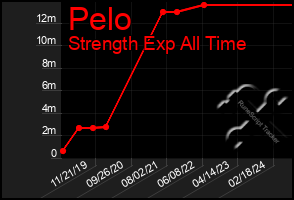 Total Graph of Pelo