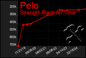Total Graph of Pelo
