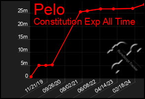 Total Graph of Pelo