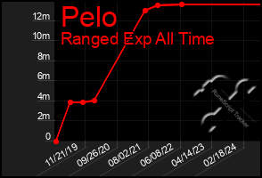 Total Graph of Pelo