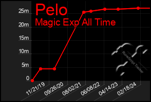 Total Graph of Pelo